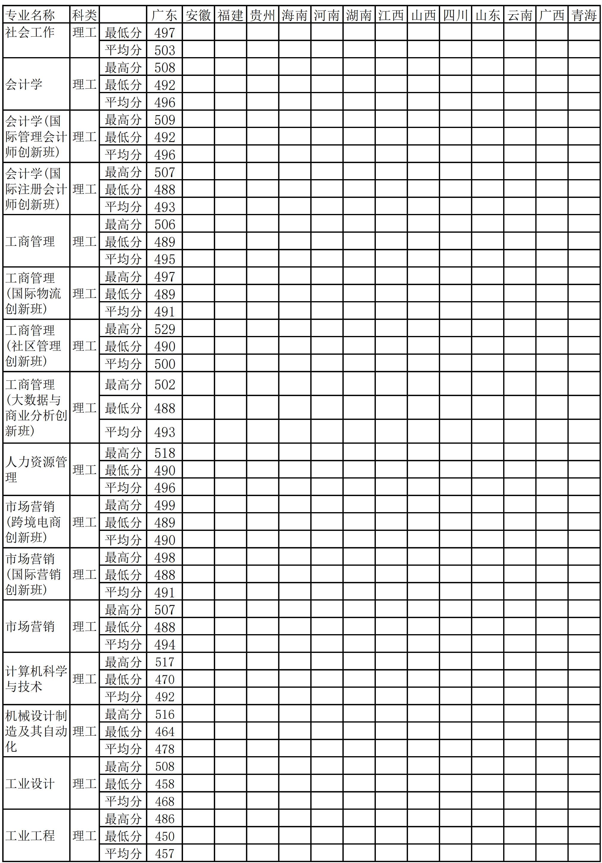 2019佛山科学技术学院本科录取分数线（含历年录取分数线）