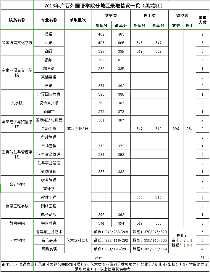 2019广西外国语学院本科录取分数线（含历年录取分数线）