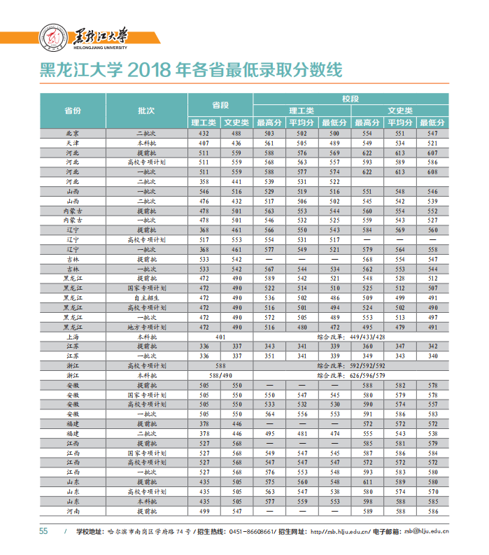 2019黑龙江大学本科录取分数线（含历年录取分数线）