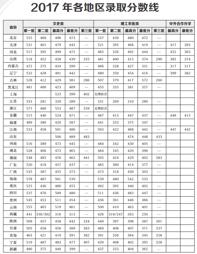 2019天津财经大学珠江学院本科录取分数线（含历年录取分数线）