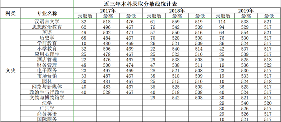 2019沧州师范学院本科录取分数线（含历年录取分数线）