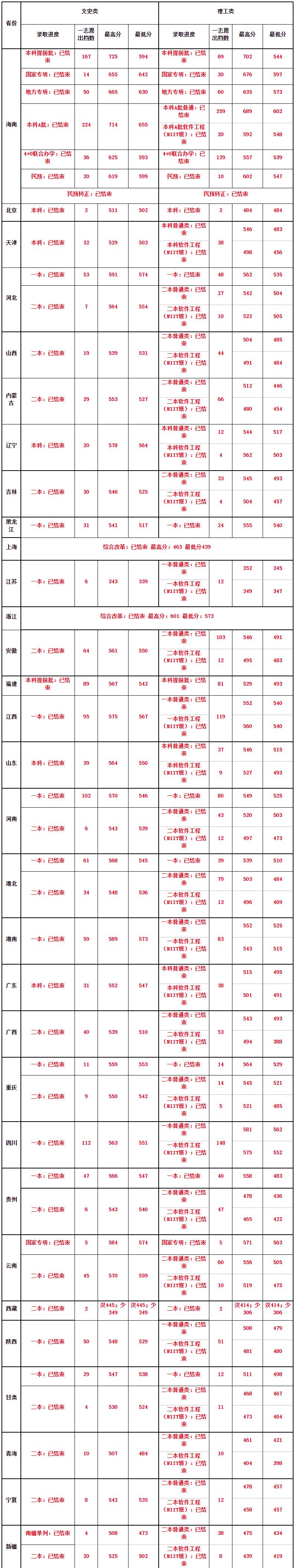 2019海南师范大学本科录取分数线（含历年录取分数线）