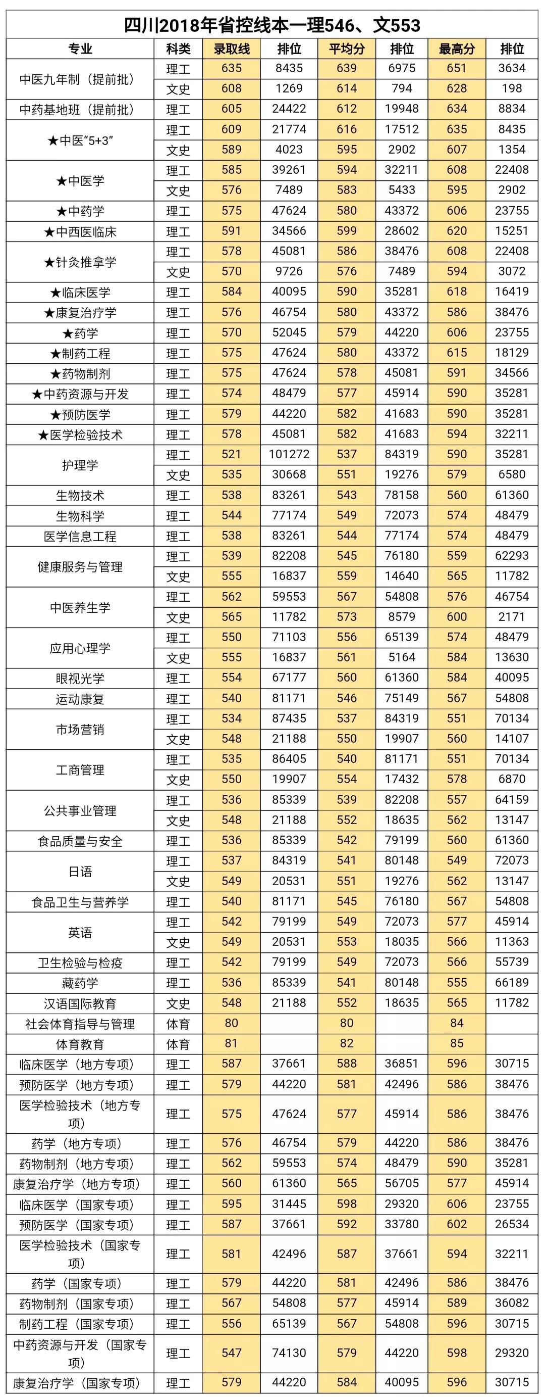 2020成都中医药大学本科录取分数线（含历年录取分数线）