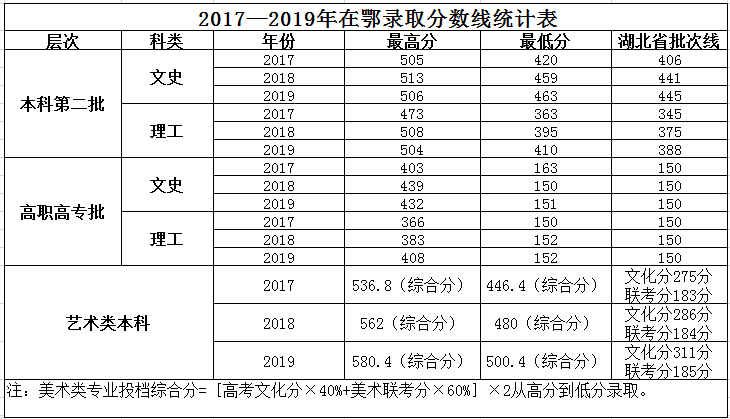 2019武汉工程大学邮电与信息工程学院本科录取分数线（含历年录取分数线）