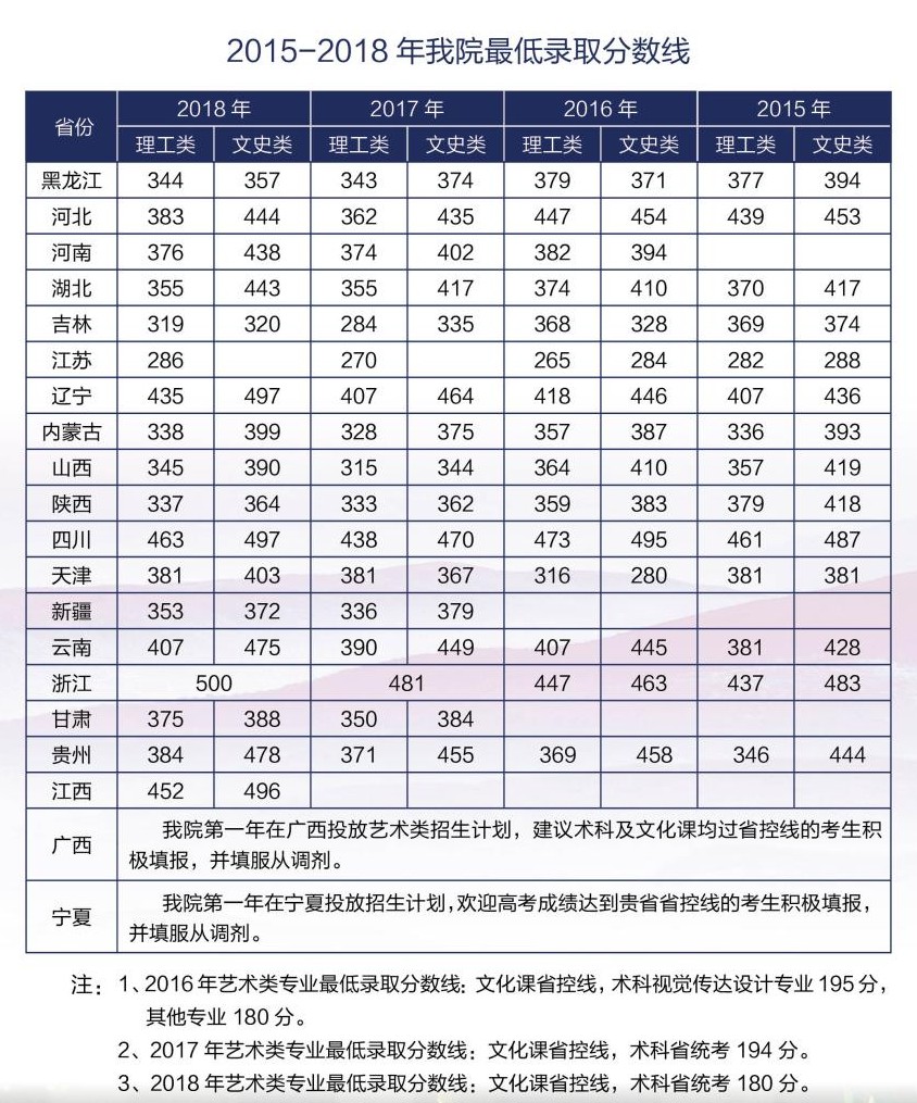 2019黑龙江财经学院本科录取分数线（含历年录取分数线）