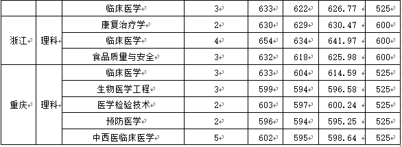 2019广州医科大学本科录取分数线（含历年录取分数线）