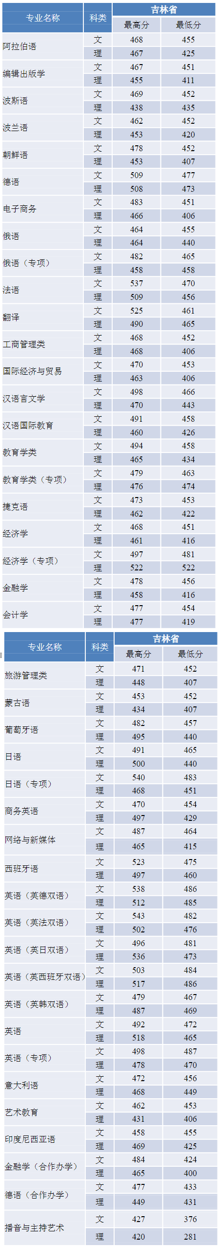 2019吉林外国语大学本科录取分数线（含历年录取分数线）