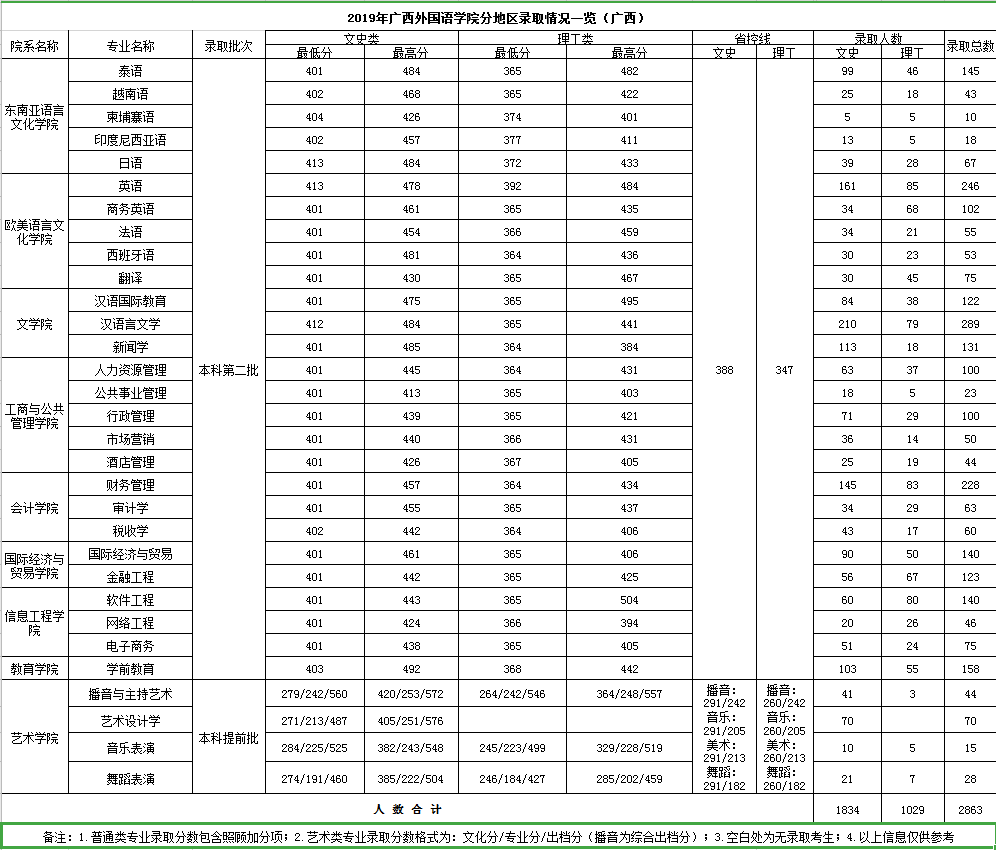 2019广西外国语学院本科录取分数线（含历年录取分数线）