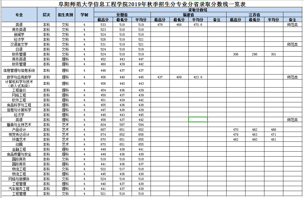 2019阜阳师范大学信息工程学院本科录取分数线（含历年录取分数线）