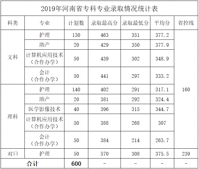 2019黄淮学院本科录取分数线（含历年录取分数线）