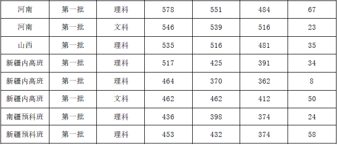 2019广州医科大学本科录取分数线（含历年录取分数线）
