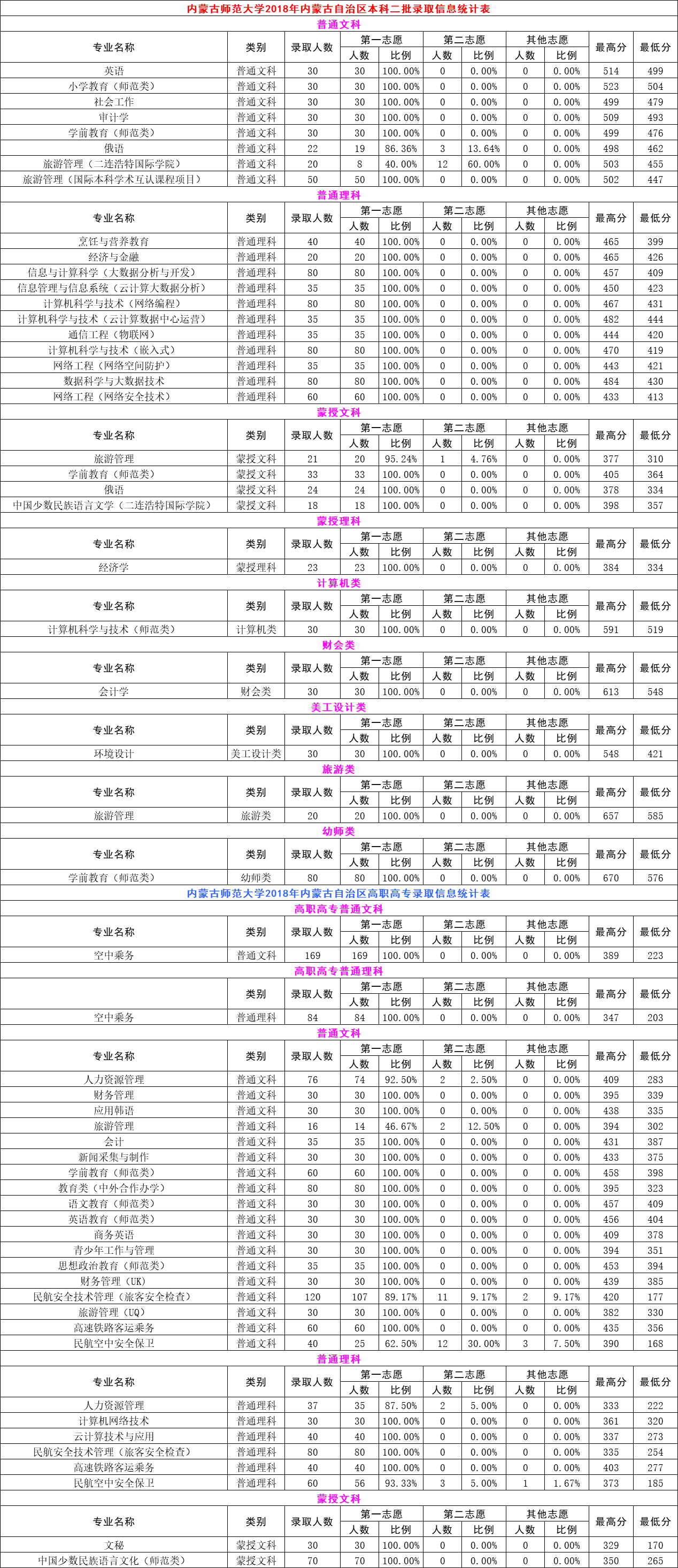 2020内蒙古师范大学本科录取分数线（含历年录取分数线）