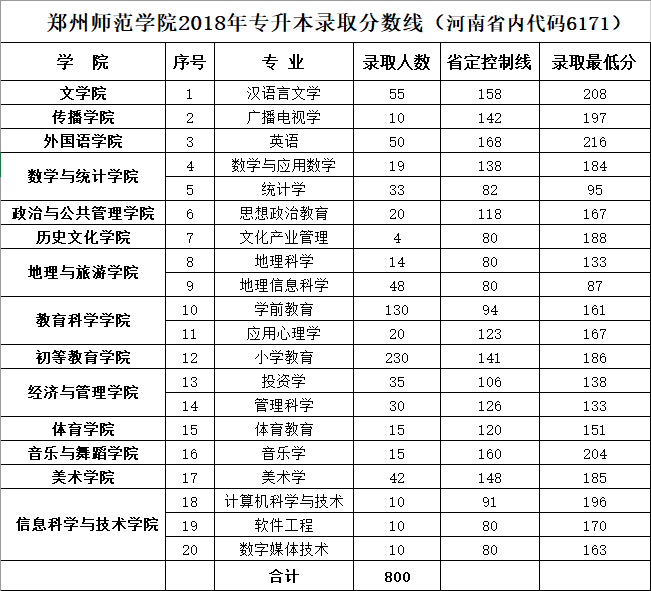 2019郑州师范学院本科录取分数线（含历年录取分数线）