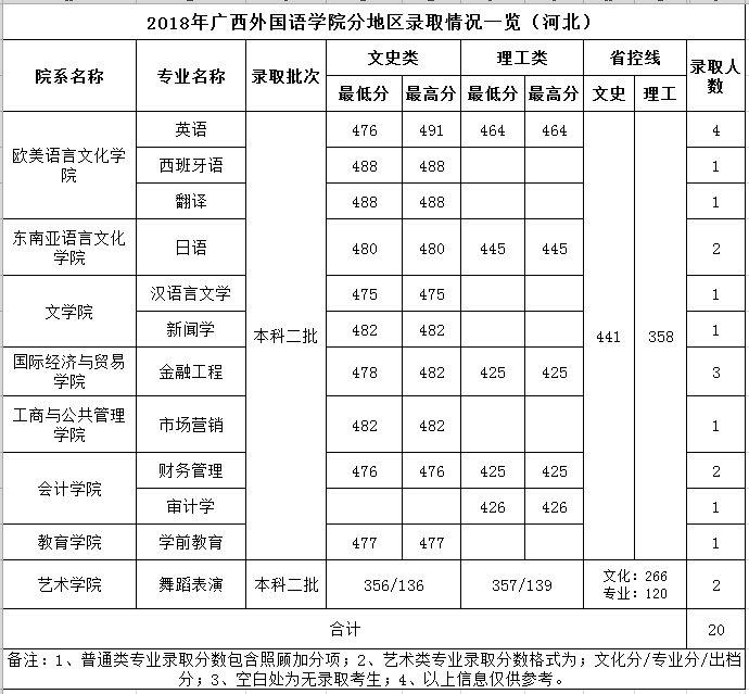 2019广西外国语学院本科录取分数线（含历年录取分数线）