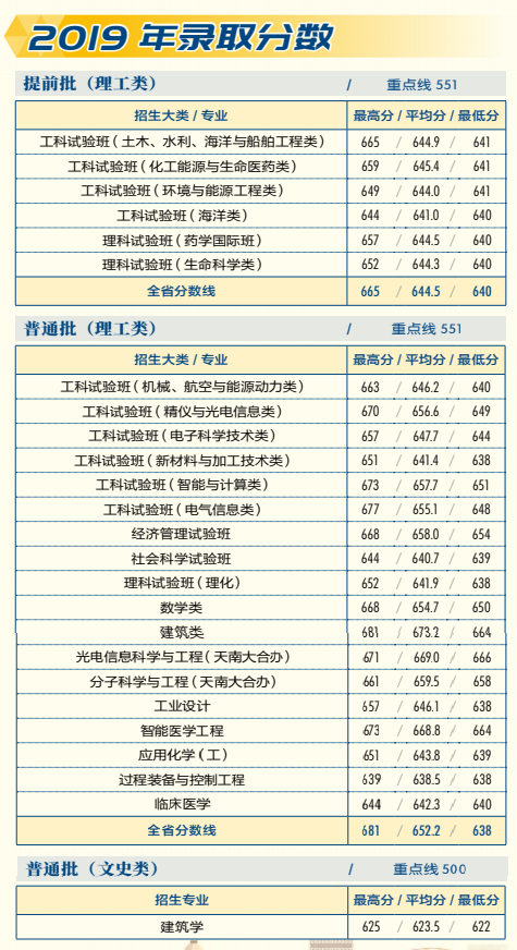 2019天津大学本科录取分数线（含历年录取分数线）