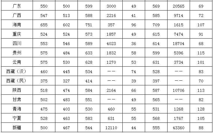 2019西南大学本科录取分数线（含历年录取分数线）