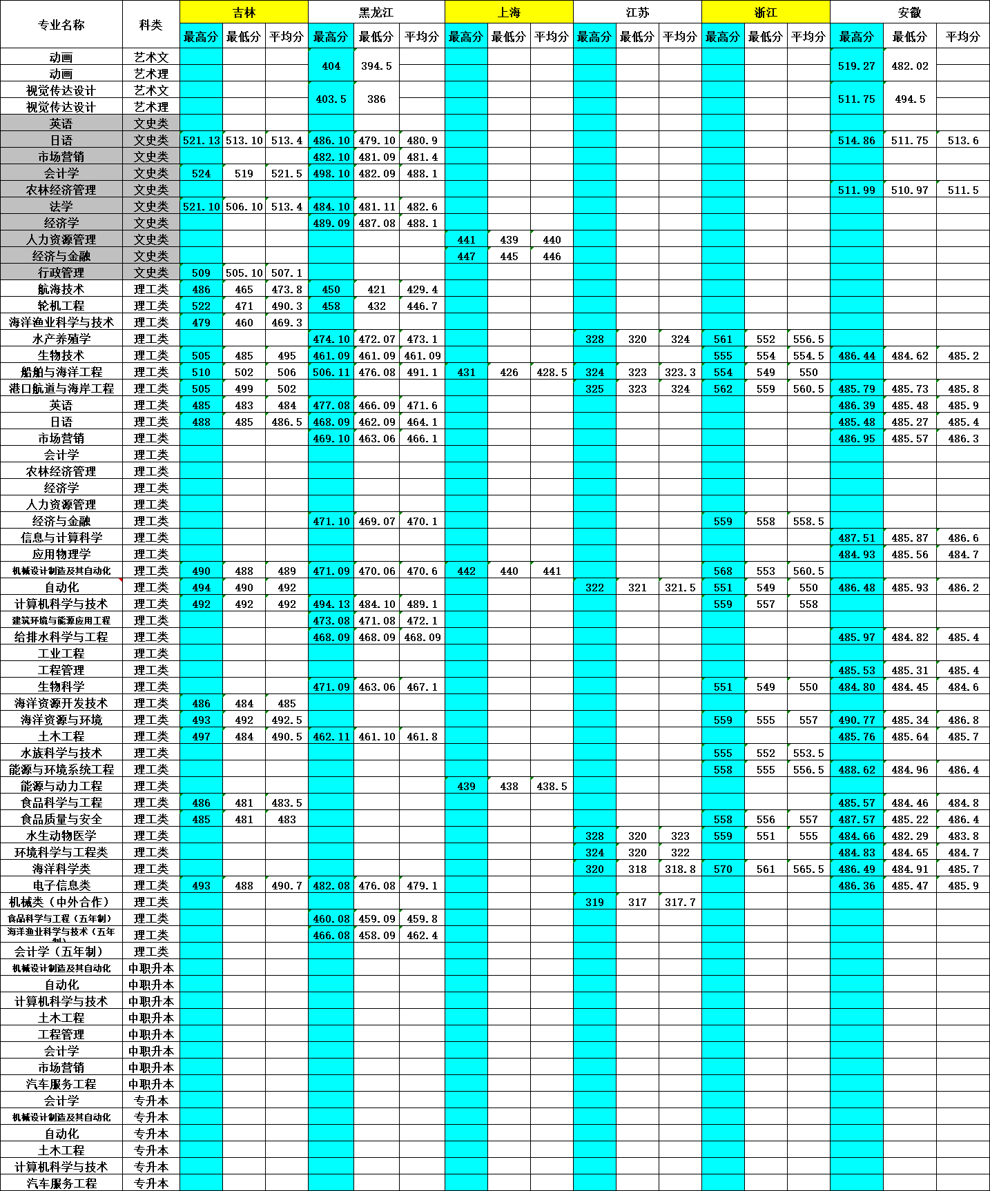 2019大连海洋大学本科录取分数线（含历年录取分数线）