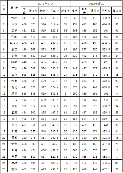 2019咸阳师范学院本科录取分数线（含历年录取分数线）