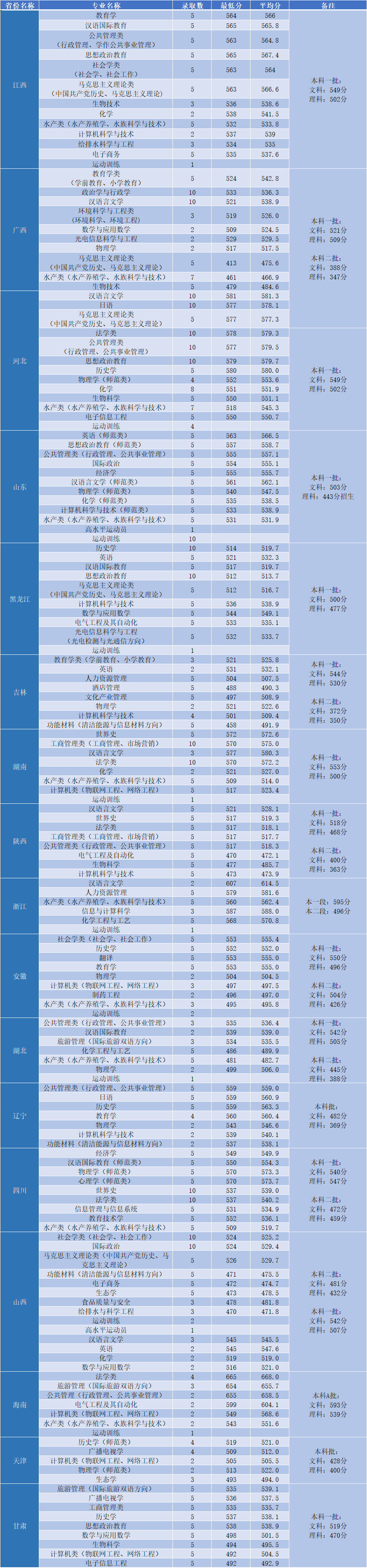 2019河南师范大学本科录取分数线（含历年录取分数线）