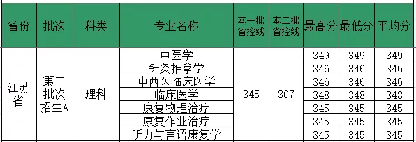 2019福建中医药大学本科录取分数线（含历年录取分数线）
