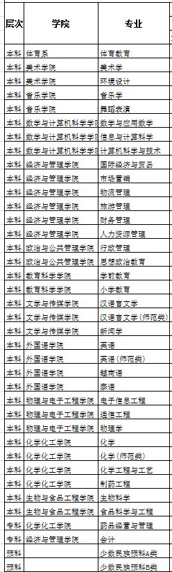 2019广西民族师范学院本科录取分数线（含历年录取分数线）