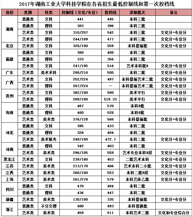 2019湖南工业大学科技学院本科录取分数线（含历年录取分数线）