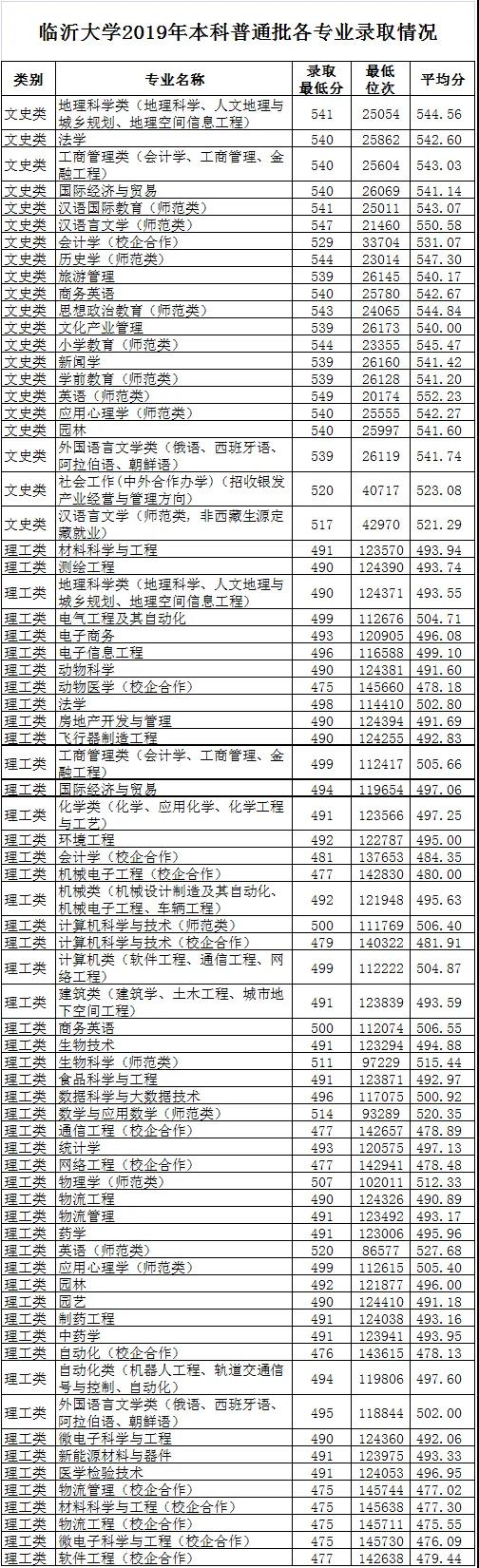 2020临沂大学本科录取分数线（含历年录取分数线）