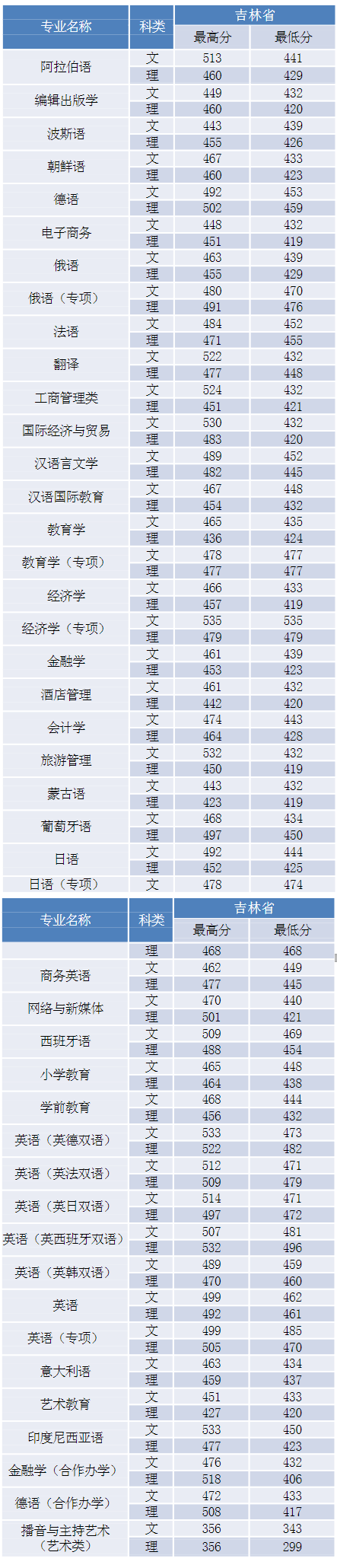 2019吉林外国语大学本科录取分数线（含历年录取分数线）