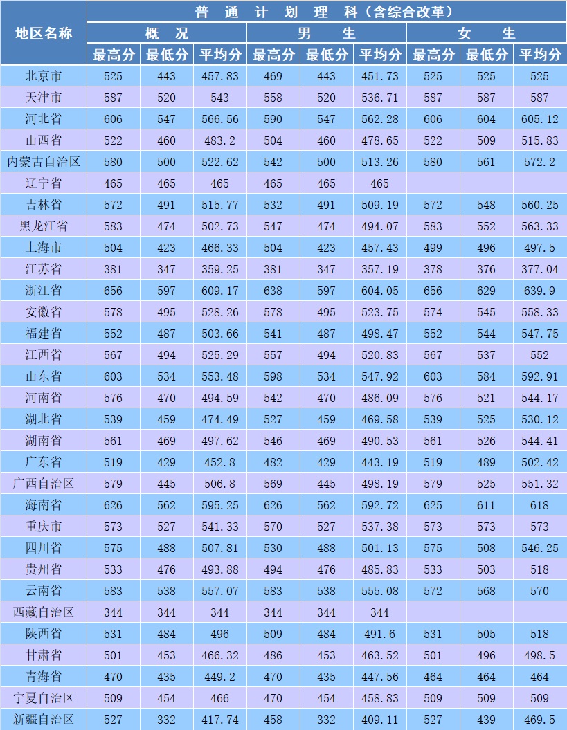 2019南京森林警察学院本科录取分数线（含历年录取分数线）