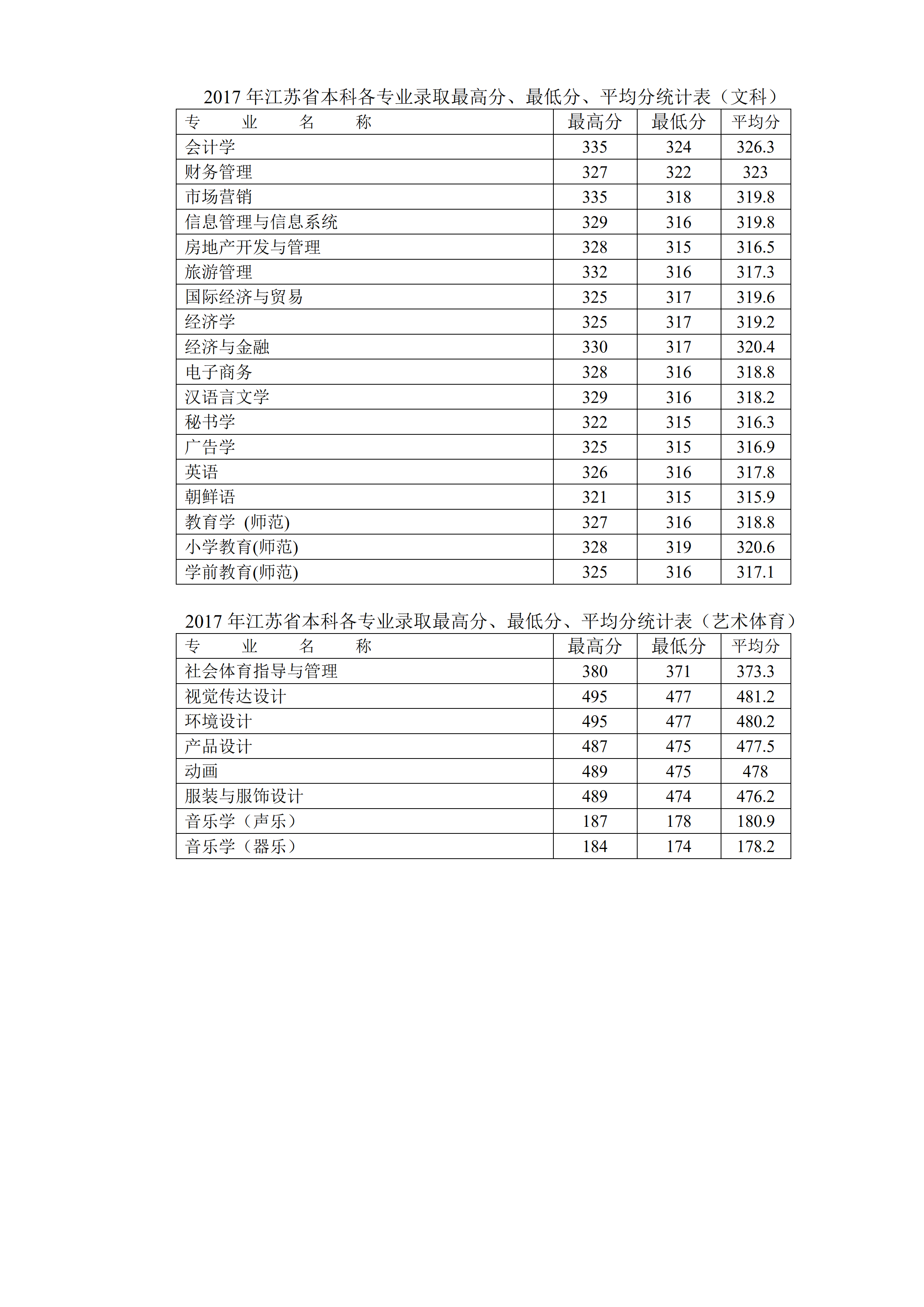 2019徐州工程学院本科录取分数线（含历年录取分数线）