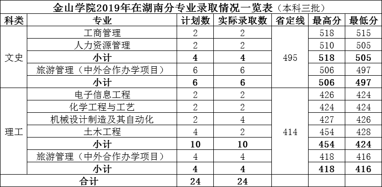 2019福建农林大学金山学院本科录取分数线（含历年录取分数线）