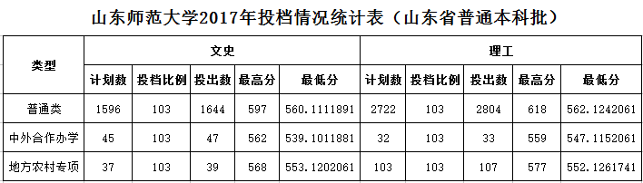 2019山东师范大学本科录取分数线（含历年录取分数线）
