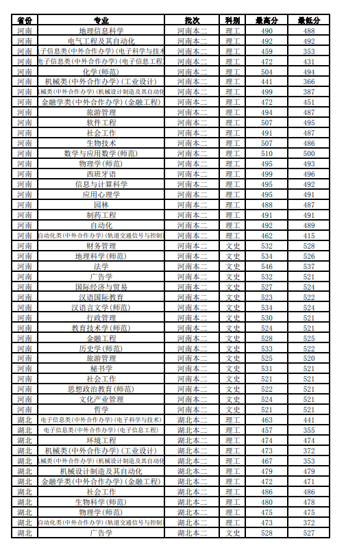 2019江苏师范大学本科录取分数线（含历年录取分数线）