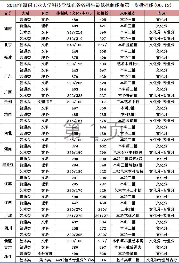 2019湖南工业大学科技学院本科录取分数线（含历年录取分数线）