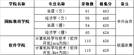 2019河南师范大学本科录取分数线（含历年录取分数线）