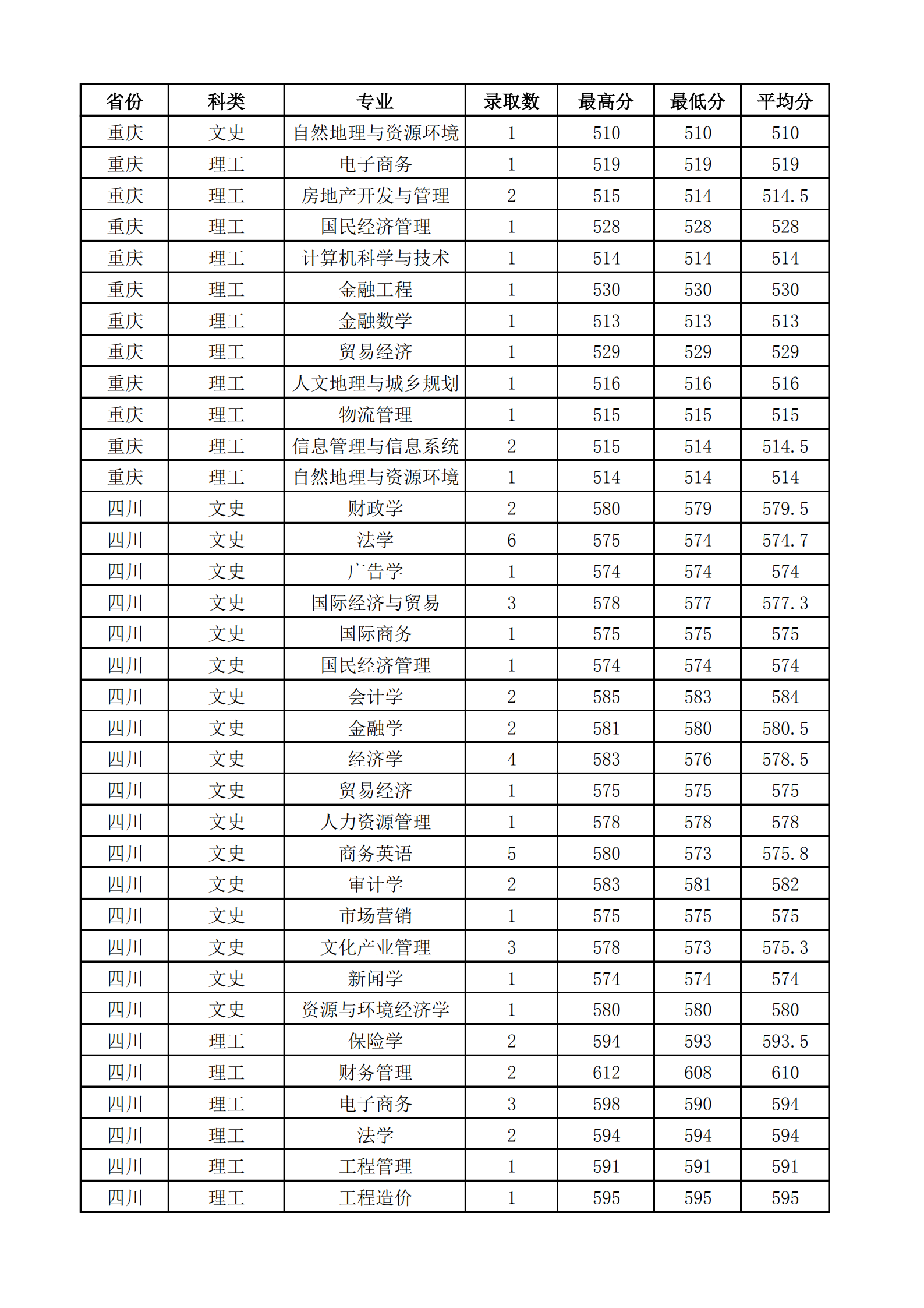 2019山西财经大学本科录取分数线（含历年录取分数线）