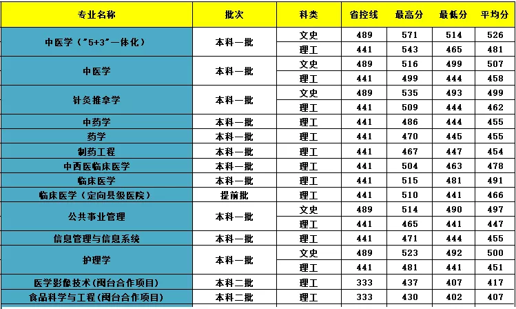 2019福建中医药大学本科录取分数线（含历年录取分数线）