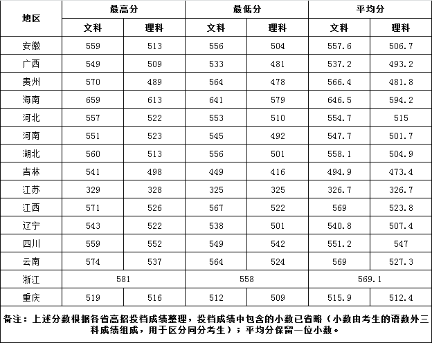 2020湖南第一师范学院本科录取分数线（含历年录取分数线）