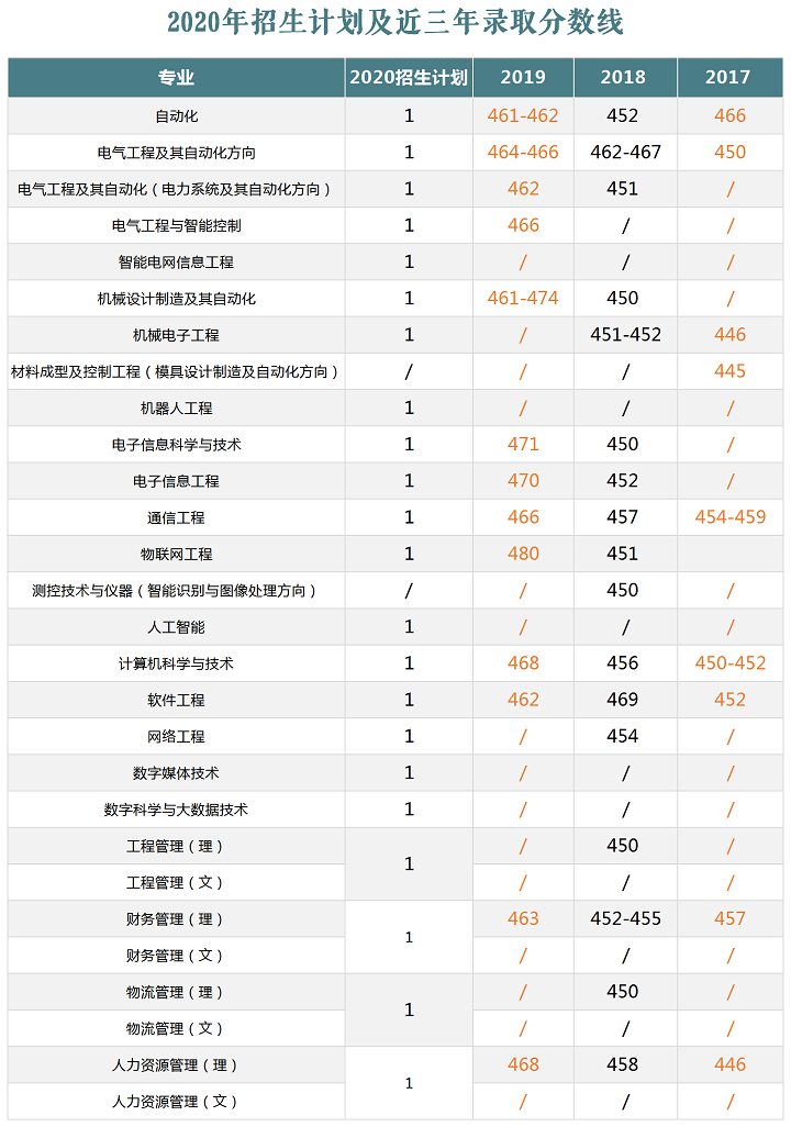 2019天津理工大学中环信息学院本科录取分数线（含历年录取分数线）