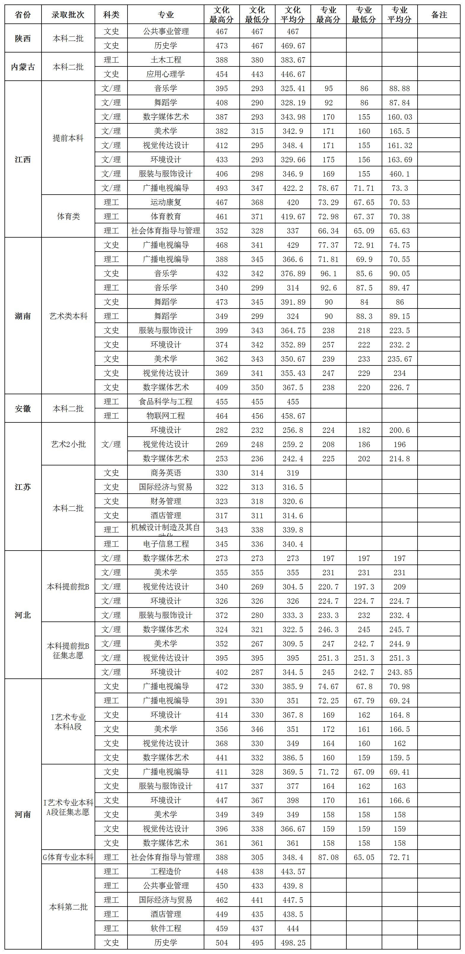 2019贺州学院本科录取分数线（含历年录取分数线）