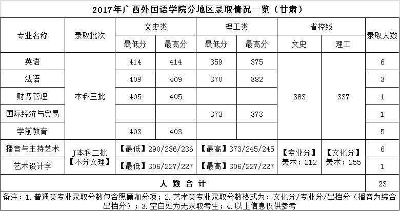 2019广西外国语学院本科录取分数线（含历年录取分数线）