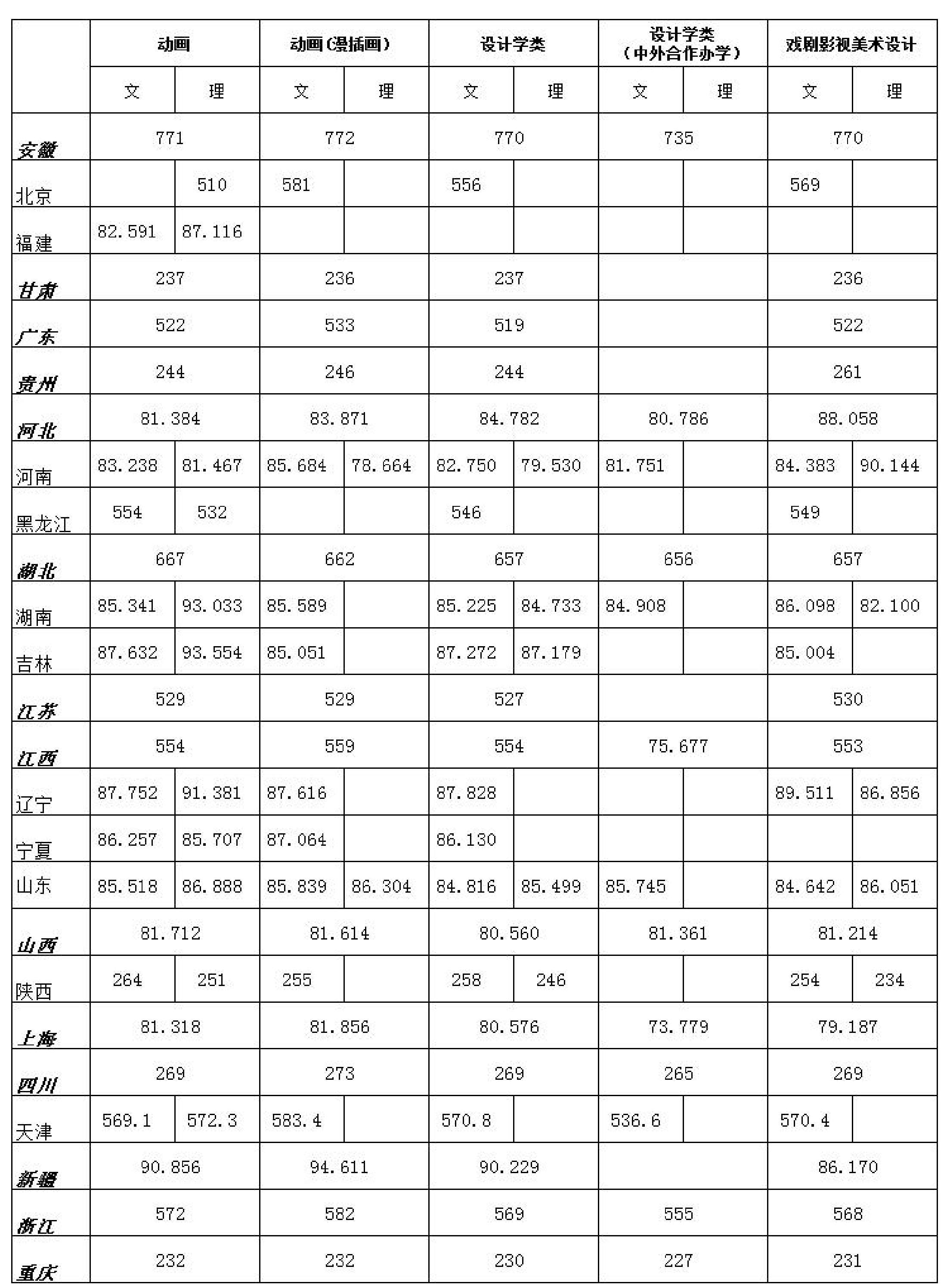 2019浙江传媒学院本科录取分数线（含历年录取分数线）