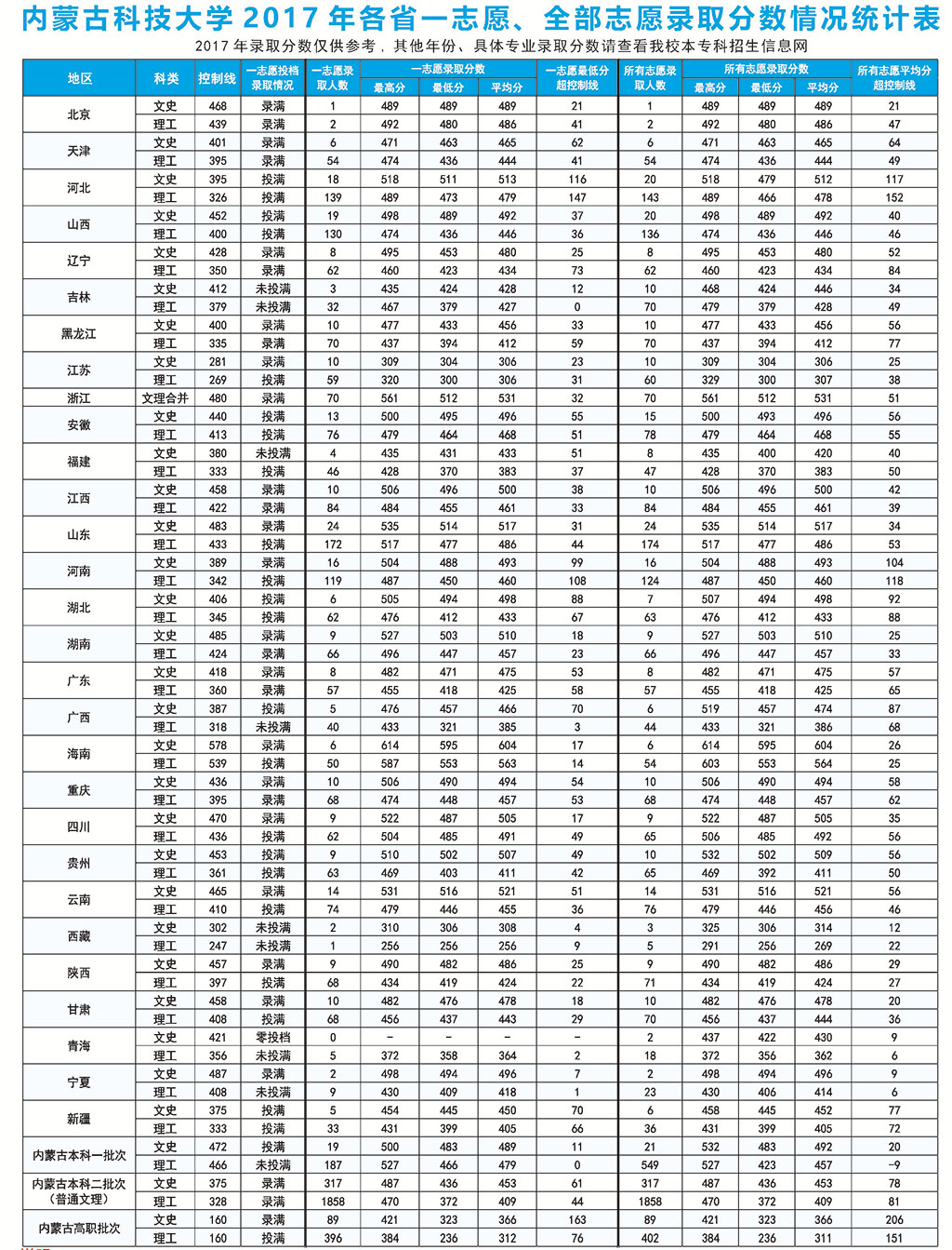 2019内蒙古科技大学本科录取分数线（含历年录取分数线）