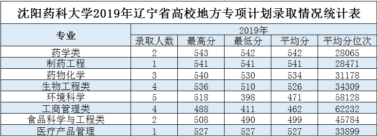 2019沈阳药科大学本科录取分数线（含历年录取分数线）