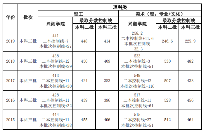 2019湘潭大学兴湘学院本科录取分数线（含历年录取分数线）