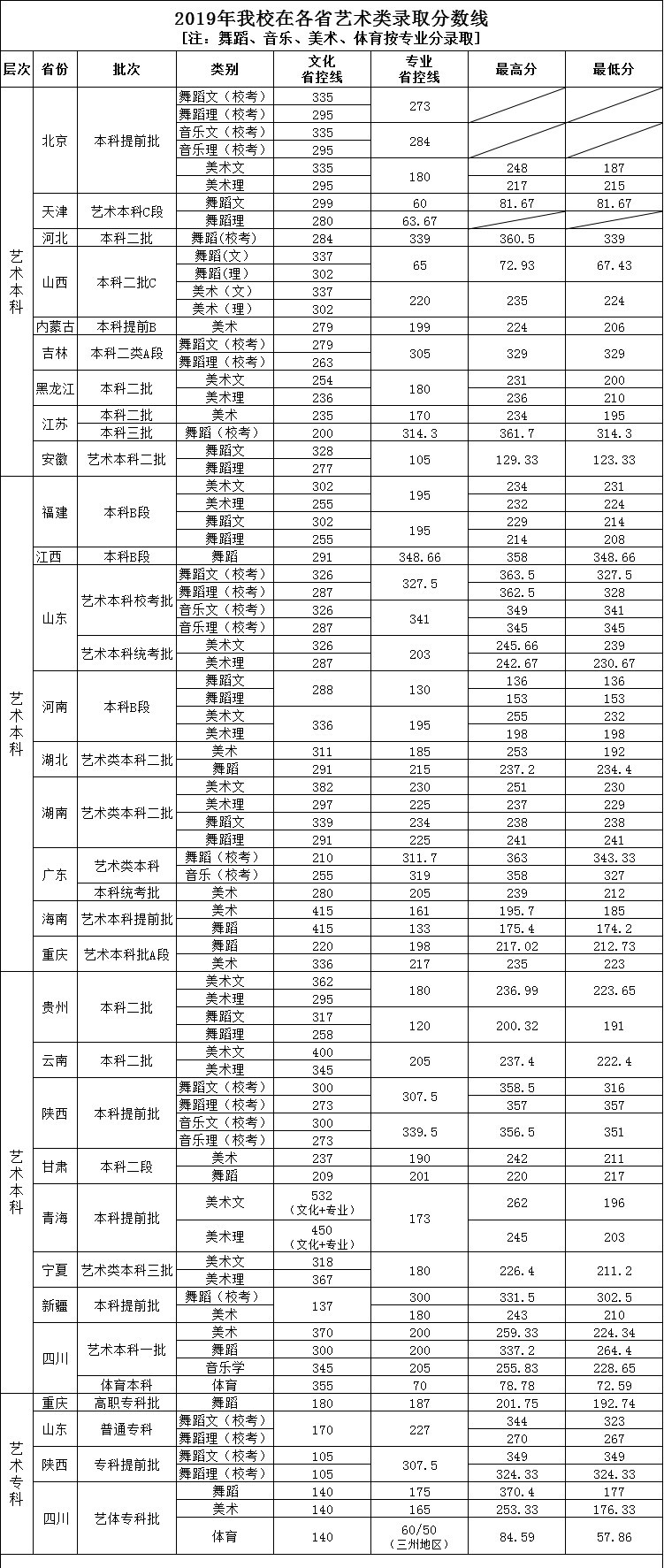 2019四川工商学院本科录取分数线（含历年录取分数线）