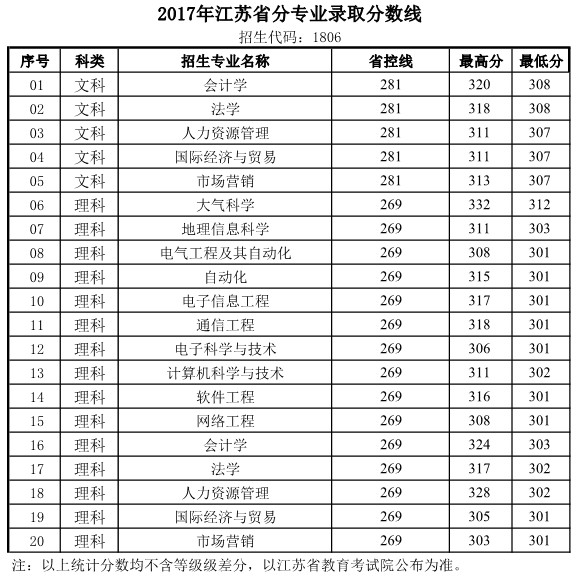 2019南京信息工程大学滨江学院本科录取分数线（含历年录取分数线）