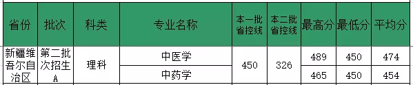 2019福建中医药大学本科录取分数线（含历年录取分数线）