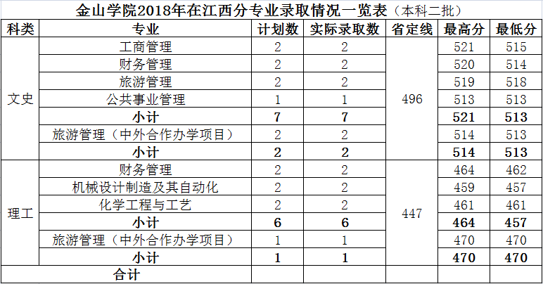 2019福建农林大学金山学院本科录取分数线（含历年录取分数线）