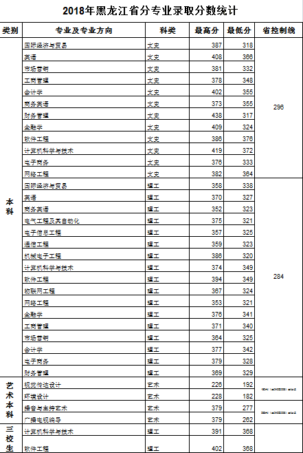 2019黑龙江工商学院本科录取分数线（含历年录取分数线）